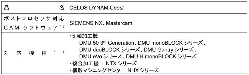 加工現場におけるデジタルツインを実現 CAM と当社の機械をつなぐソフトウェア「CELOS DYNAMICpost」を開発